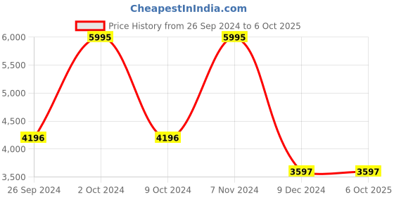 tatacliq.com Casio MTP-1374HD-2AVIF Enticer Analog Watch for Men casio Price History Graph from 26 Sep 2024 to 6 Oct 2025