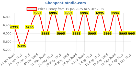 tatacliq.com Casio MTP-1375D-1AVDF Enticer Analog Watch for Men casio Price History Graph from 15 Jan 2025 to 4 Oct 2025