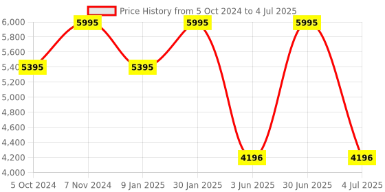 tatacliq.com Casio MTP-1375D-2A1VDF Enticer Analog Watch for Men casio Price History Graph from 5 Oct 2024 to 4 Jul 2025