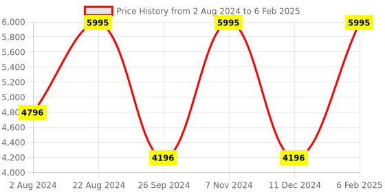 tatacliq.com Casio MTP-1375D-2A2VDF Enticer Analog Watch for Men casio Price History Graph from 2 Aug 2024 to 6 Feb 2025