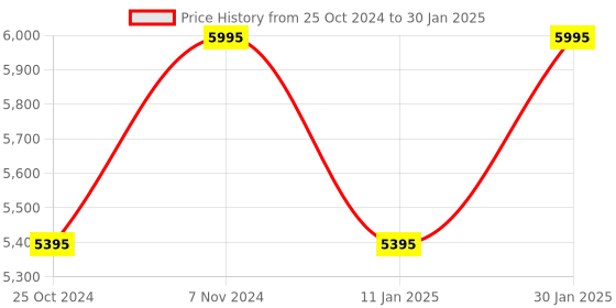 tatacliq.com Casio MTP-1375D-3AVDF Enticer Analog Watch for Men casio Price History Graph from 25 Oct 2024 to 30 Jan 2025