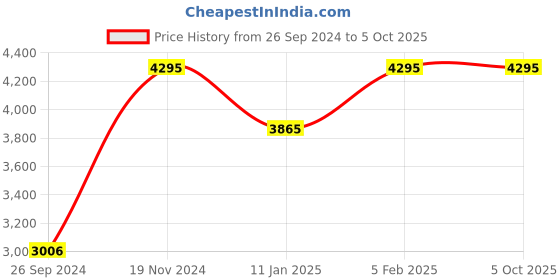 tatacliq.com Casio MTP-1381D-1AVDF Enticer Men's Analog Watch casio Price History Graph from 26 Sep 2024 to 5 Oct 2025
