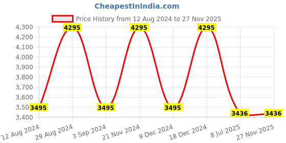 tatacliq.com Casio MTP-1381D-7AVDF Enticer Analog Watch for Men casio Price History Graph from 12 Aug 2024 to 26 Nov 2025