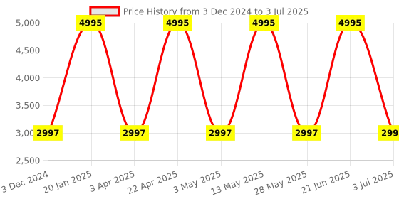 tatacliq.com Casio MTP-B100L-9EVDF Enticer Analog Watch for Men (43 mm) casio Price History Graph from 3 Dec 2024 to 3 Jul 2025