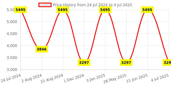 tatacliq.com Casio MTP-B100M-2EVDF Enticer Analog Watch for Men (43 mm) casio Price History Graph from 24 Jul 2024 to 4 Jul 2025