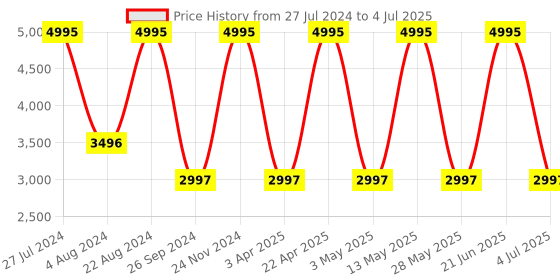 tatacliq.com Casio MTP-B100M-7EVDF Enticer Analog Watch for Men (43 mm) casio Price History Graph from 27 Jul 2024 to 4 Jul 2025