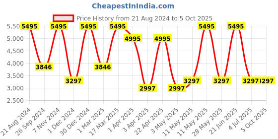 tatacliq.com Casio MTP-B105L-9AVDF Enticer Analog Watch for Men (43 mm) casio Price History Graph from 21 Aug 2024 to 5 Oct 2025