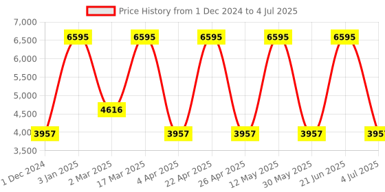 tatacliq.com Casio MTP-B110M-1AVDF Enticer Analog Watch for Men casio Price History Graph from 1 Dec 2024 to 4 Jul 2025