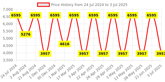 tatacliq.com Casio MTP-B110M-2AVDF Enticer Analog Watch for Men casio Price History Graph from 24 Jul 2024 to 3 Jul 2025