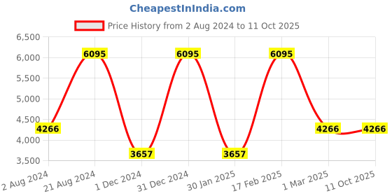 tatacliq.com Casio MTP-B120D-1AVDF Enticer Analog Watch for Men casio Price History Graph from 2 Aug 2024 to 10 Oct 2025