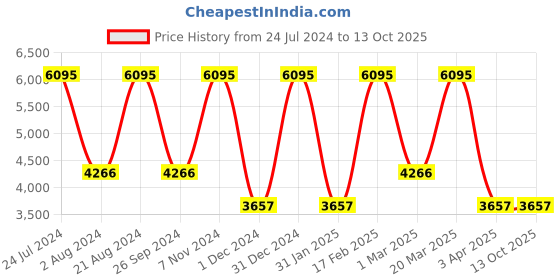 tatacliq.com Casio MTP-B120GL-7AVDF Enticer Analog Watch for Men casio Price History Graph from 24 Jul 2024 to 13 Oct 2025