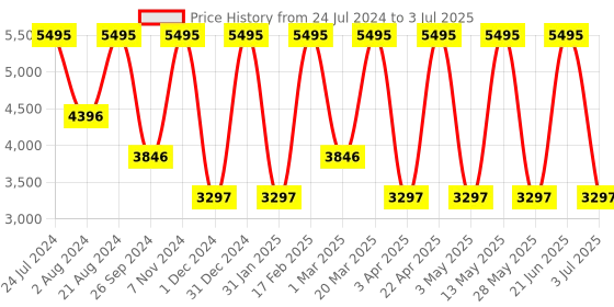 tatacliq.com Casio MTP-B120L-7AVDF Enticer Analog Watch for Men casio Price History Graph from 24 Jul 2024 to 3 Jul 2025