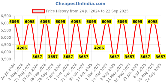 tatacliq.com Casio MTP-B120M-2AVDF Enticer Analog Watch for Men casio Price History Graph from 24 Jul 2024 to 22 Sep 2025