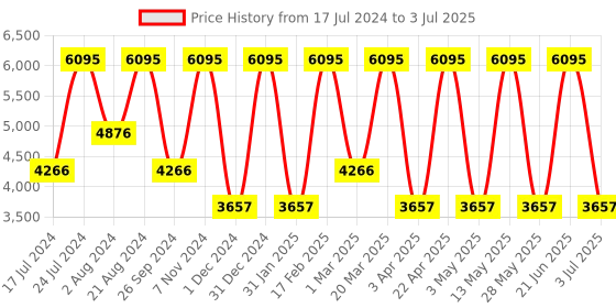 tatacliq.com Casio MTP-B120M-7AVDF Enticer Analog Watch for Men casio Price History Graph from 17 Jul 2024 to 3 Jul 2025