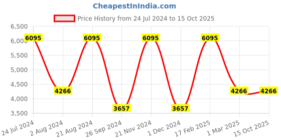 tatacliq.com Casio MTP-B120RL-5AVDF Enticer Analog Watch for Men casio Price History Graph from 24 Jul 2024 to 13 Oct 2025