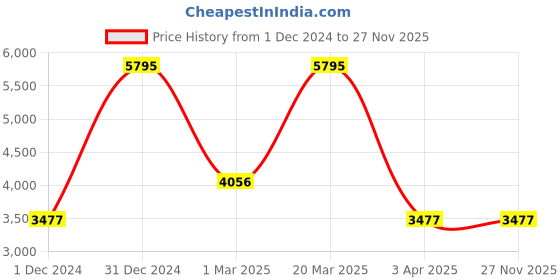 tatacliq.com Casio MTP-B125M-7AVDF Enticer Analog Watch for Men casio Price History Graph from 1 Dec 2024 to 26 Nov 2025