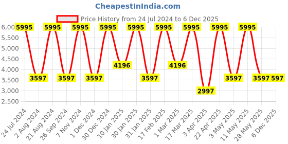 tatacliq.com Casio MTP-B130L-2AVDF Enticer Analog Watch for Men casio Price History Graph from 24 Jul 2024 to 5 Dec 2025