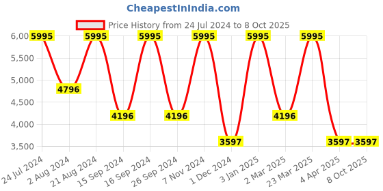 tatacliq.com Casio MTP-B135D-1AVDF Enticer Analog Watch for Men casio Price History Graph from 24 Jul 2024 to 7 Oct 2025