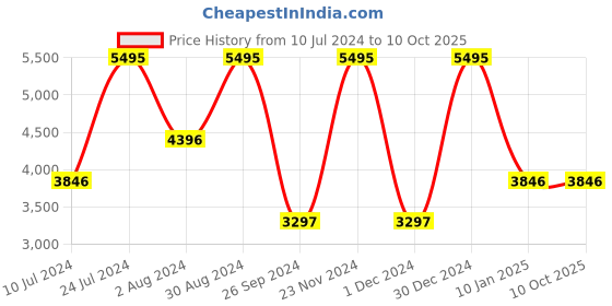 tatacliq.com Casio MTP-B135L-2AVDF Enticer Analog Watch for Men casio Price History Graph from 10 Jul 2024 to 10 Oct 2025