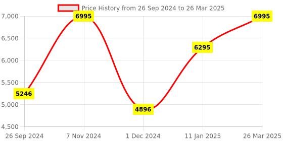 tatacliq.com Casio MTP-B145D-3AVDF Enticer Analog Watch for Men casio Price History Graph from 26 Sep 2024 to 26 Mar 2025