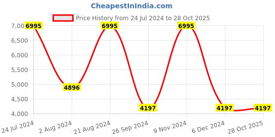 tatacliq.com Casio MTP-B205D-7EDF Enticer Analog-Digital Watch for Men casio Price History Graph from 24 Jul 2024 to 28 Oct 2025