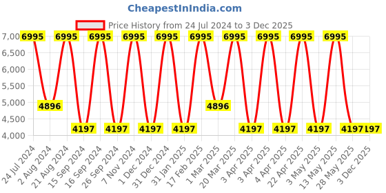 tatacliq.com Casio MTP-B205M-1EDF Enticer Analog-Digital Watch for Men casio Price History Graph from 24 Jul 2024 to 2 Dec 2025
