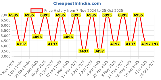 tatacliq.com Casio MTP-B205M-5EDF Enticer Analog-Digital Watch for Men casio Price History Graph from 7 Nov 2024 to 24 Oct 2025