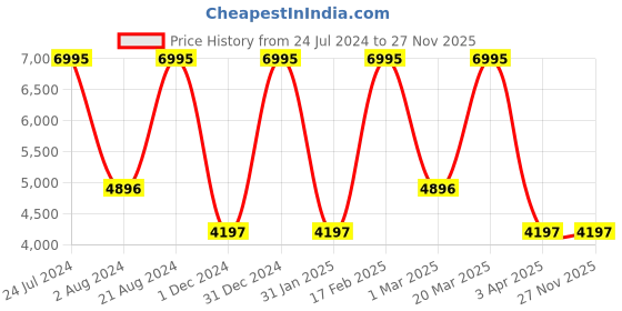 tatacliq.com Casio MTP-B310M-2AVDF Enticer Analog Watch for Men casio Price History Graph from 24 Jul 2024 to 26 Nov 2025