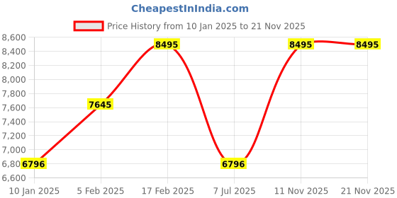 tatacliq.com Casio MTP-E515D-2A1VDF Enticer Analog Watch for Men casio Price History Graph from 10 Jan 2025 to 21 Nov 2025