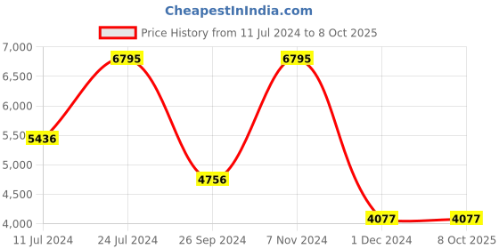 tatacliq.com Casio MTP-E605D-7EVDF Enticer Men Analog Watch for Men casio Price History Graph from 11 Jul 2024 to 8 Oct 2025