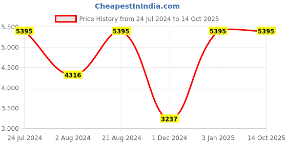tatacliq.com Casio MTP-E705D-2EVDF Enticer Men Analog Watch for Men casio Price History Graph from 24 Jul 2024 to 12 Oct 2025