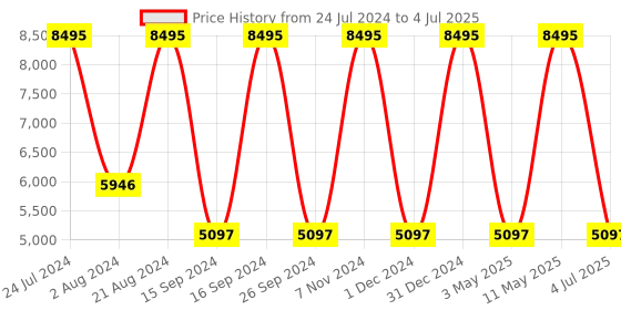 tatacliq.com Casio MTP-E715D-7AVDF Enticer Analog Watch for Men casio Price History Graph from 24 Jul 2024 to 4 Jul 2025