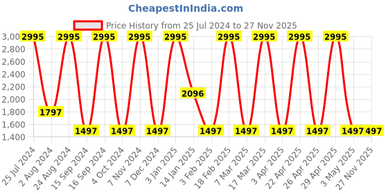 tatacliq.com Casio MTP-SN1D-2A Enticer Analog Watch for Men casio Price History Graph from 25 Jul 2024 to 26 Nov 2025