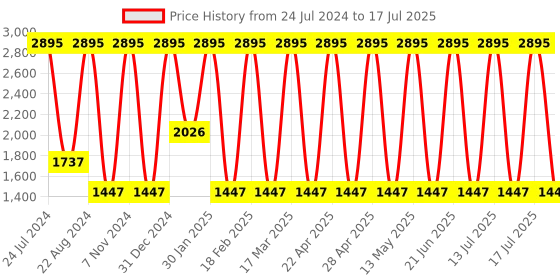 tatacliq.com Casio MTP-SN1GL-9A Enticer Analog Watch for Men casio Price History Graph from 24 Jul 2024 to 17 Jul 2025