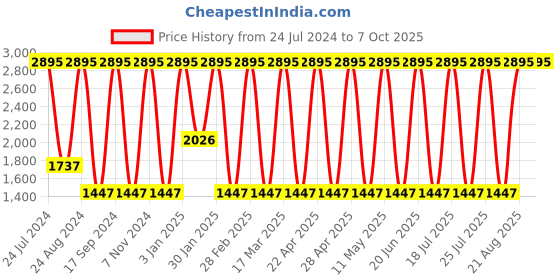 tatacliq.com Casio MTP-SN1RL-7A Enticer Analog Watch for Men casio Price History Graph from 24 Jul 2024 to 6 Oct 2025