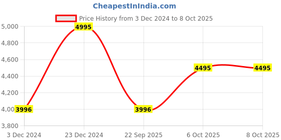 tatacliq.com Casio MTP-V300B-1AUDF Enticer Analog Watch for Men casio Price History Graph from 3 Dec 2024 to 7 Oct 2025