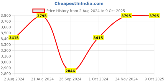 tatacliq.com Casio MTP-V300BL-5AUDF Enticer Analog Watch for Men casio Price History Graph from 2 Aug 2024 to 8 Oct 2025