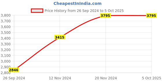 tatacliq.com Casio MTP-V300L-1AUDF Enticer Analog Watch for Men (42 mm) casio Price History Graph from 26 Sep 2024 to 4 Oct 2025