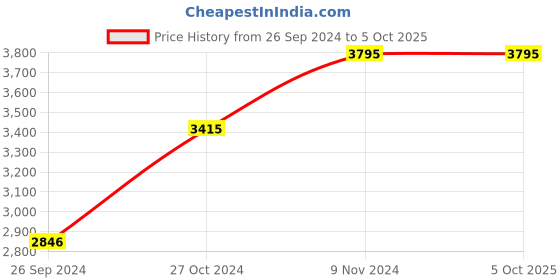 tatacliq.com Casio MTP-V300L-7AUDF Enticer Analog Watch for Men (42 mm) casio Price History Graph from 26 Sep 2024 to 5 Oct 2025