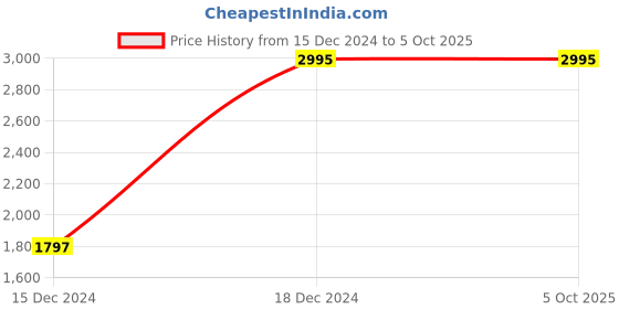 tatacliq.com Casio MTP-VD01BL-1BVUDF Enticer Analog Watch for Men casio Price History Graph from 15 Dec 2024 to 4 Oct 2025