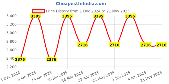 tatacliq.com Casio MTP-VD01D-9EVUDF Enticer Analog Watch for Men casio Price History Graph from 1 Dec 2024 to 20 Nov 2025