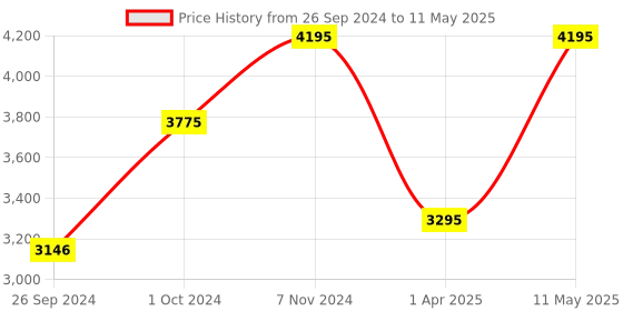 tatacliq.com Casio MTP-VD01G-1BVUDF Enticer Analog Watch for Men (45 mm) casio Price History Graph from 26 Sep 2024 to 11 May 2025