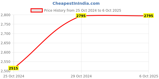 tatacliq.com Casio MTP-VD01L-1EVUDF Enticer Analog Watch for Men (45 mm) casio Price History Graph from 25 Oct 2024 to 5 Oct 2025