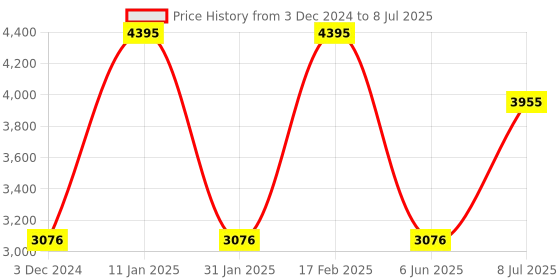 tatacliq.com Casio MTP-VD03B-3AUDF Enticer Analog Watch for Men casio Price History Graph from 3 Dec 2024 to 8 Jul 2025