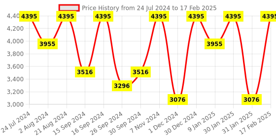 tatacliq.com Casio MTP-VD03G-2AUDF Enticer Analog Watch for Men casio Price History Graph from 24 Jul 2024 to 17 Feb 2025