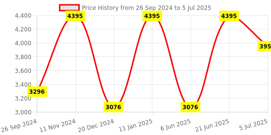 tatacliq.com Casio MTP-VD03G-3AUDF Enticer Analog Watch for Men casio Price History Graph from 26 Sep 2024 to 5 Jul 2025