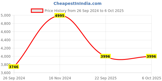 tatacliq.com Casio MTP-VD300D-1EUDF Enticer Analog Watch for Men casio Price History Graph from 26 Sep 2024 to 5 Oct 2025