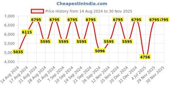 tatacliq.com Casio MTP-VD300G-1EUDF Enticer Analog Watch for Men (45 mm) casio Price History Graph from 14 Aug 2024 to 29 Nov 2025