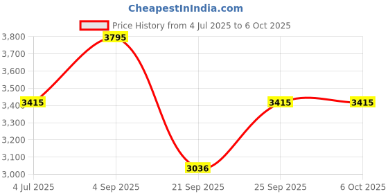 tatacliq.com Casio MTP-VT01DM-1AUDF Enticer Analog Watch for Men casio Price History Graph from 4 Jul 2025 to 6 Oct 2025