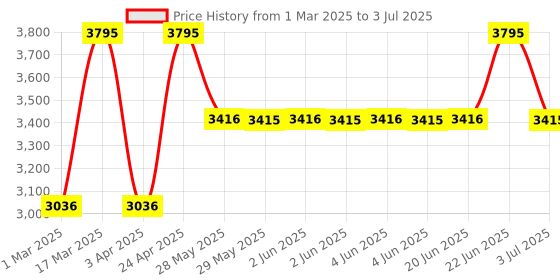 tatacliq.com Casio MTP-VT01DM-7AUDF Enticer Analog Watch for Men casio Price History Graph from 1 Mar 2025 to 3 Jul 2025
